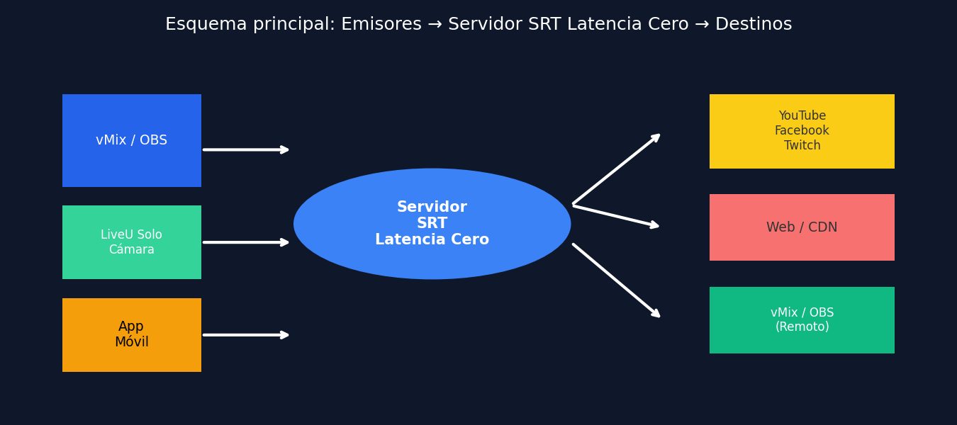 Esquema principal: emisores → SRT Latencia Cero → destinos